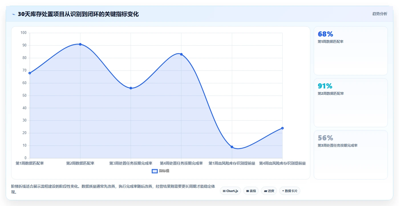 电商库存进阶课：围绕滞销处理完善流程设计