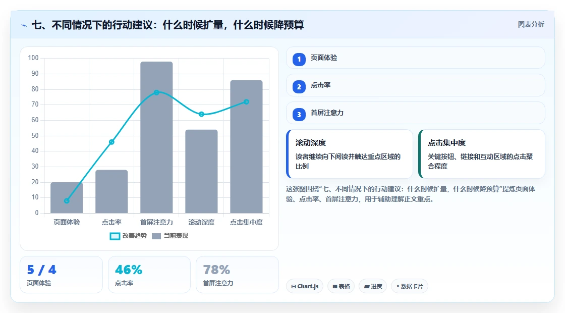 七、不同情况下的行动建议：什么时候扩量，什么时候降预算
