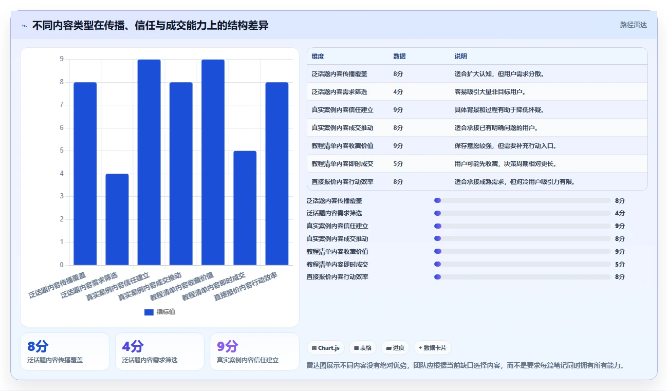 小红书数据分析：创业团队管理方法：把笔记表现转化为优化投放预算