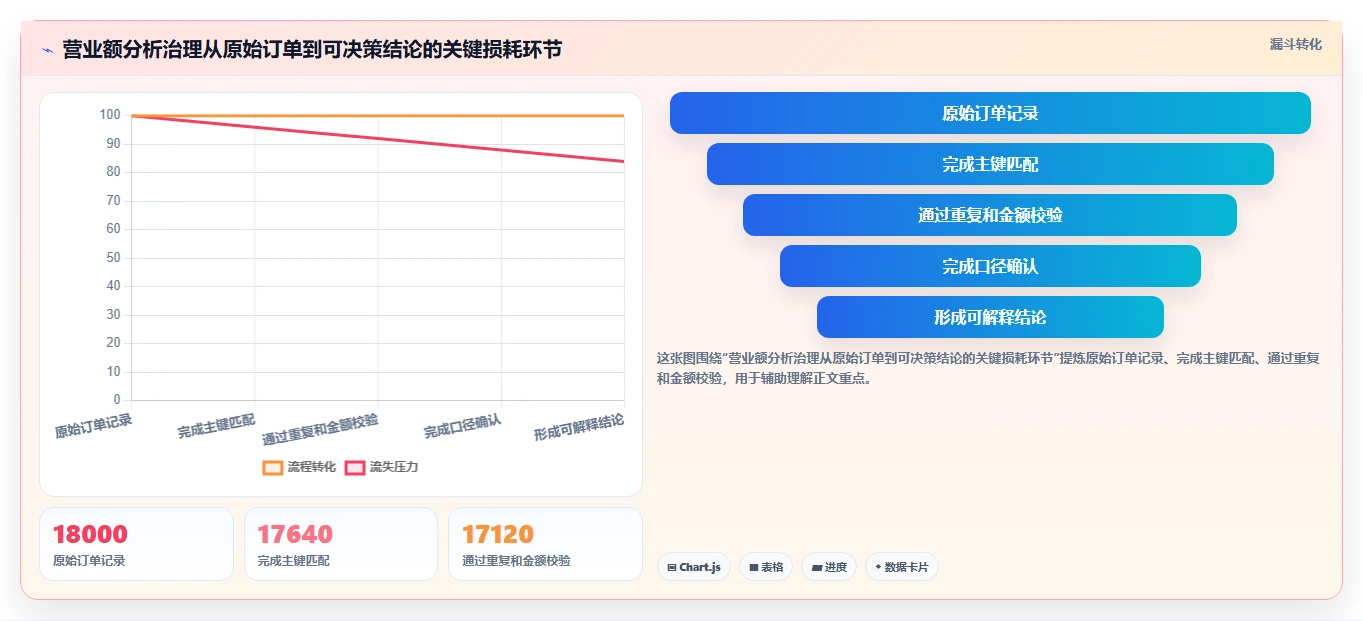 营业额分析：业务负责人诊断清单：从订单量排查表格难维护