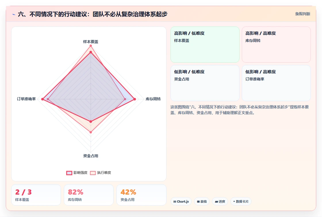 六、不同情况下的行动建议：团队不必从复杂治理体系起步
