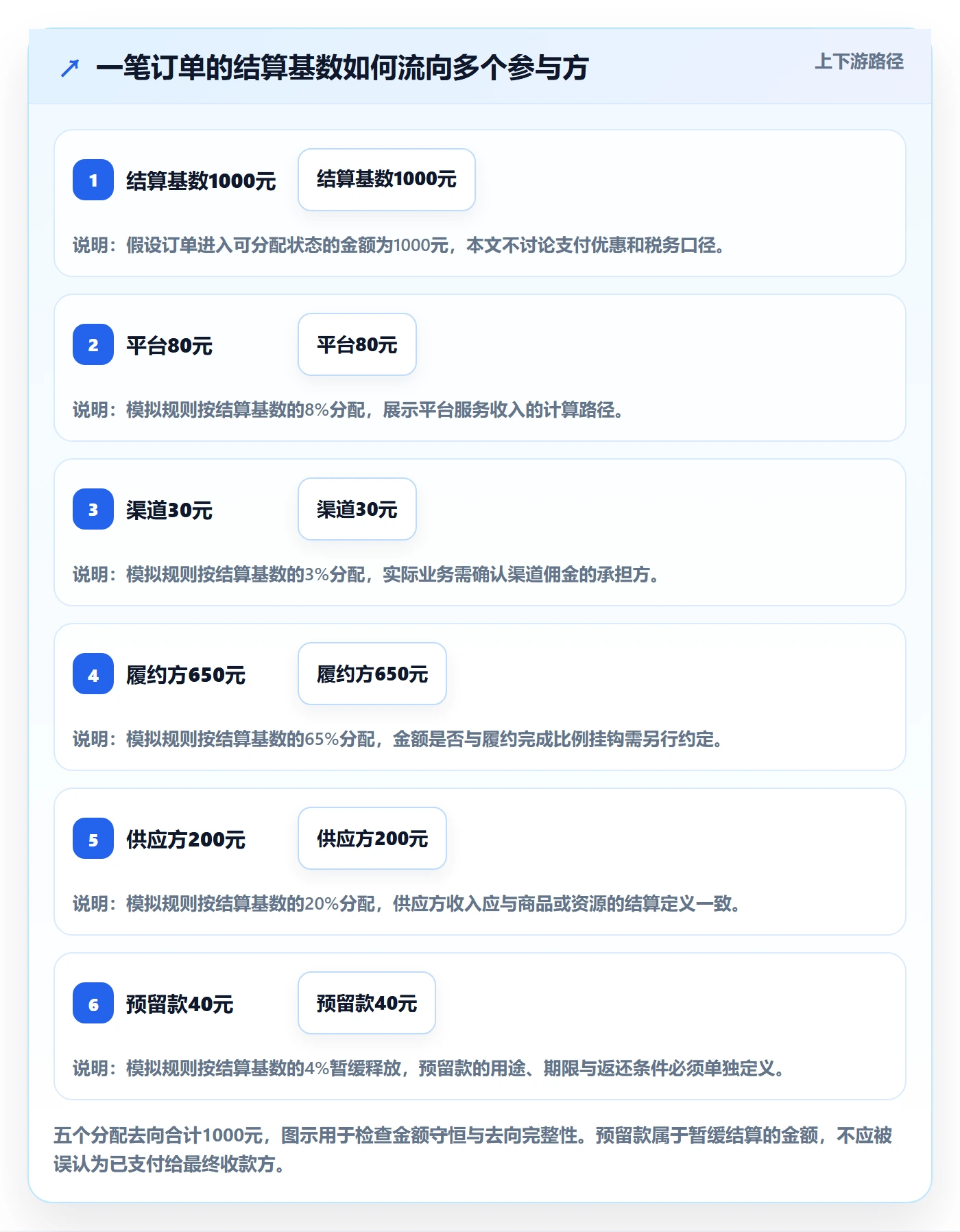 分账系统实战复盘：从多方结算验证进阶玩法效果