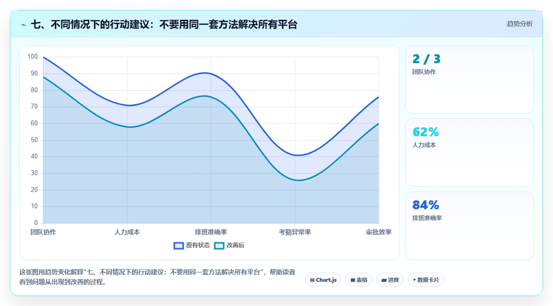 七、不同情况下的行动建议：不要用同一套方法解决所有平台
