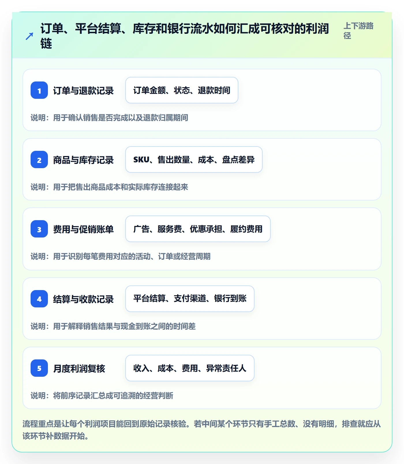 店铺运营管理怎么管？以利润核算为核心的风险排查方案