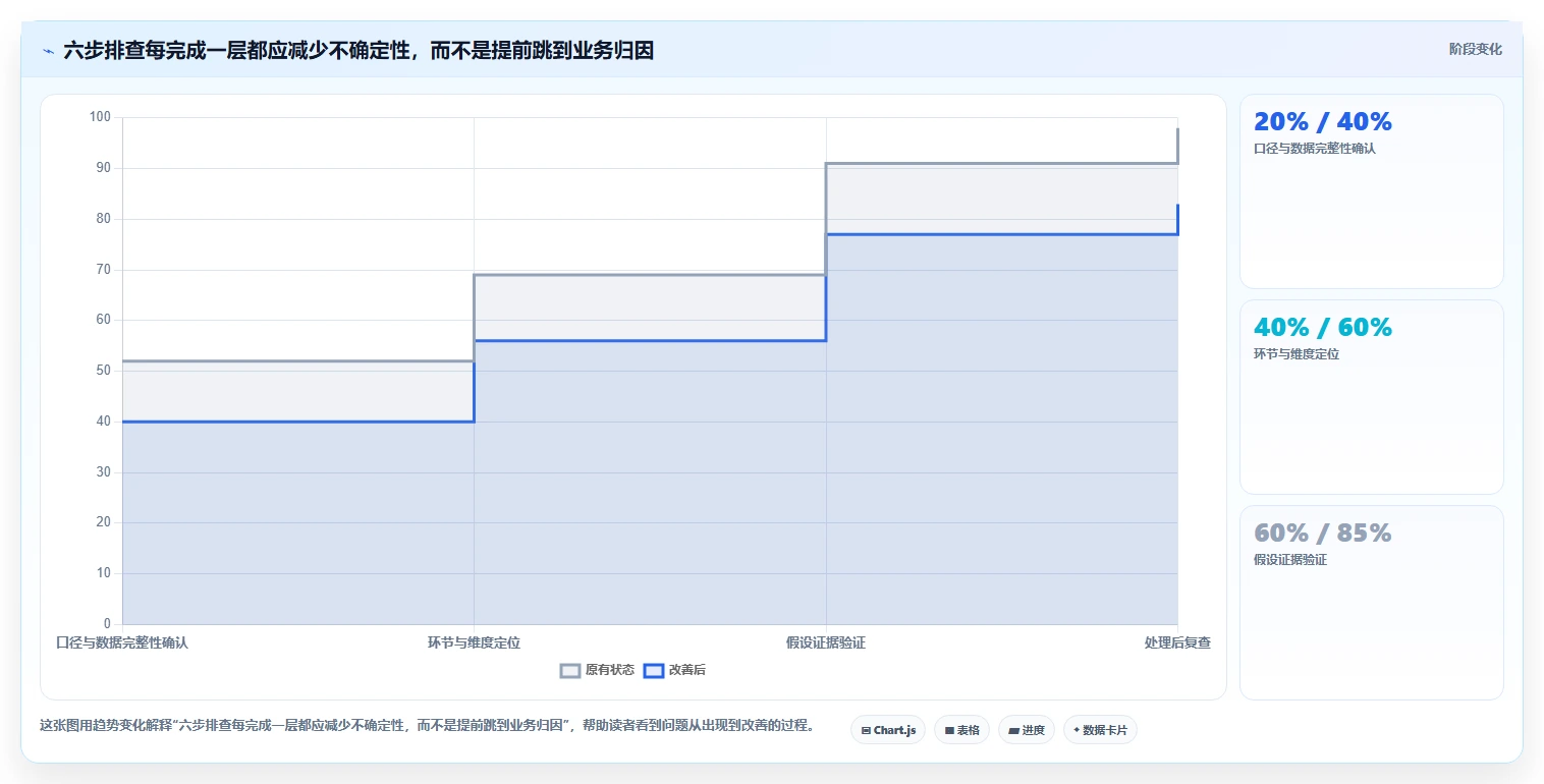 运营数据操作手册：异常诊断对应的工具对比步骤