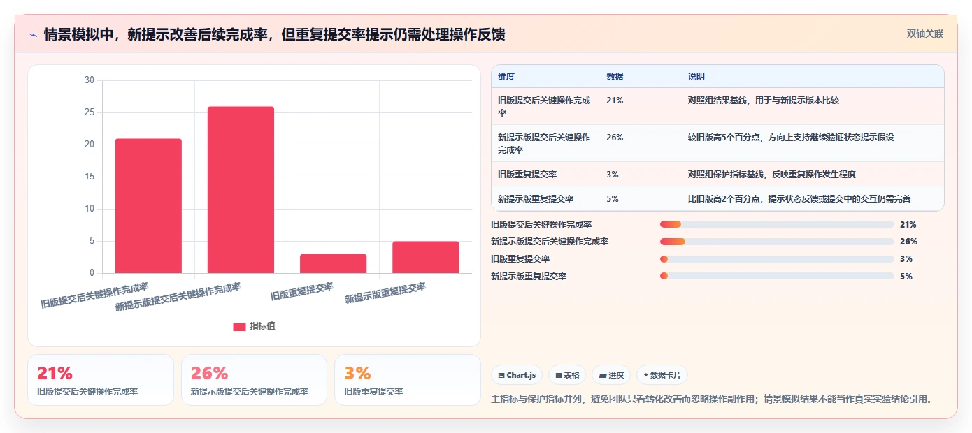 运营数据问题诊断：复盘报告如何用核心功能改进