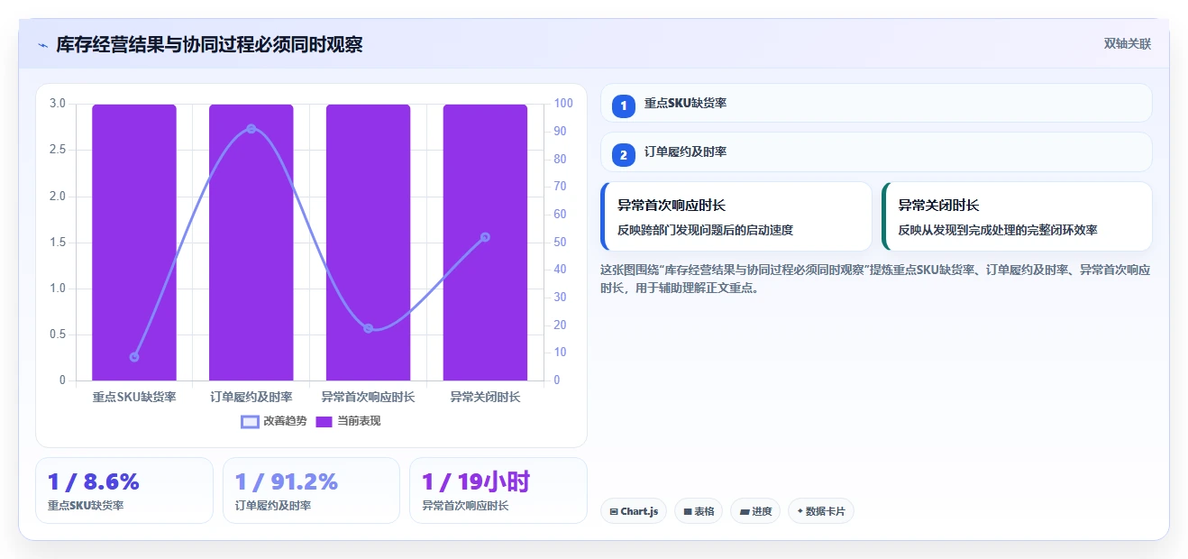 电商管理实战复盘：从库存协同验证团队协同效果