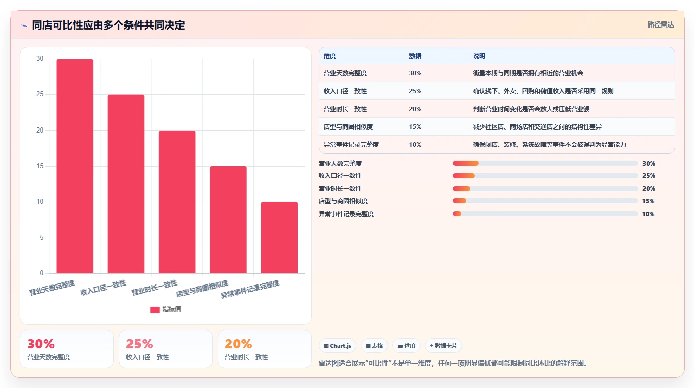 营业额分析：运营主管新手问答：同比环比做不好会出现哪些门店难比较