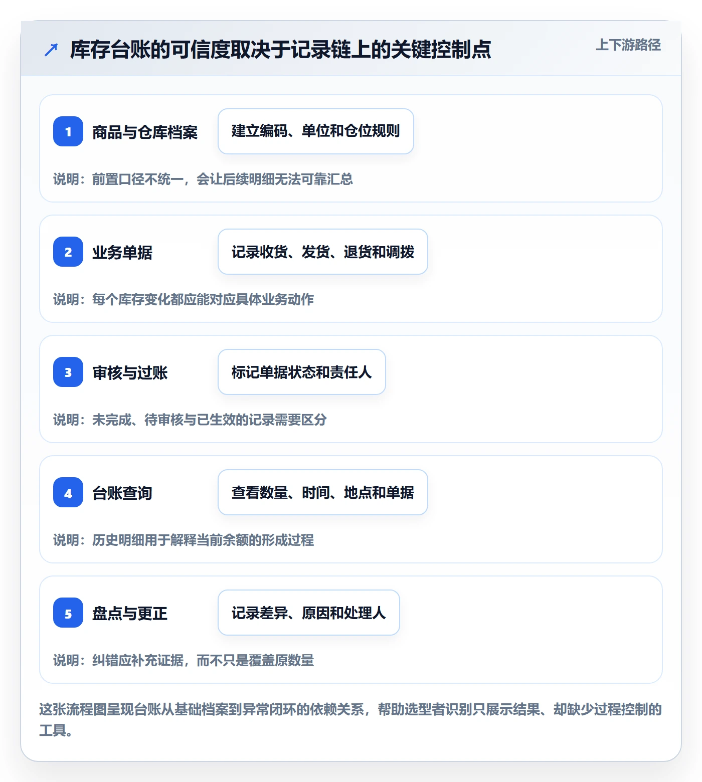 库存管理系统避坑指南：库存台账环节的工具对比要注意什么