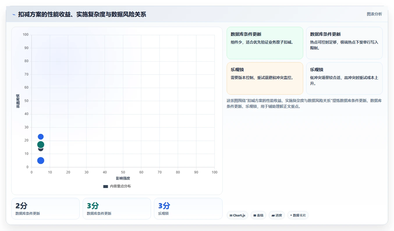 数据库存：项目经理场景拆解：性能优化如何做到保证扣减一致性