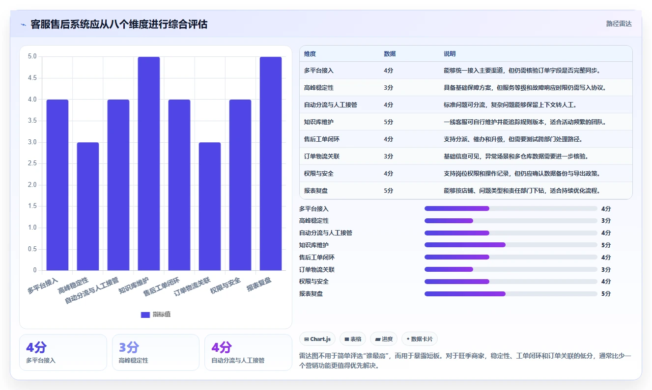 电商管理怎么选？客服售后相关的旺季准备判断标准