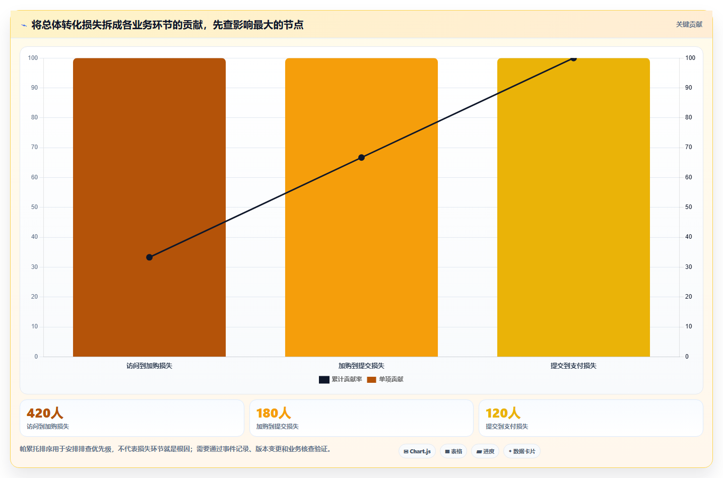 运营数据怎么选？异常诊断相关的指标体系判断标准