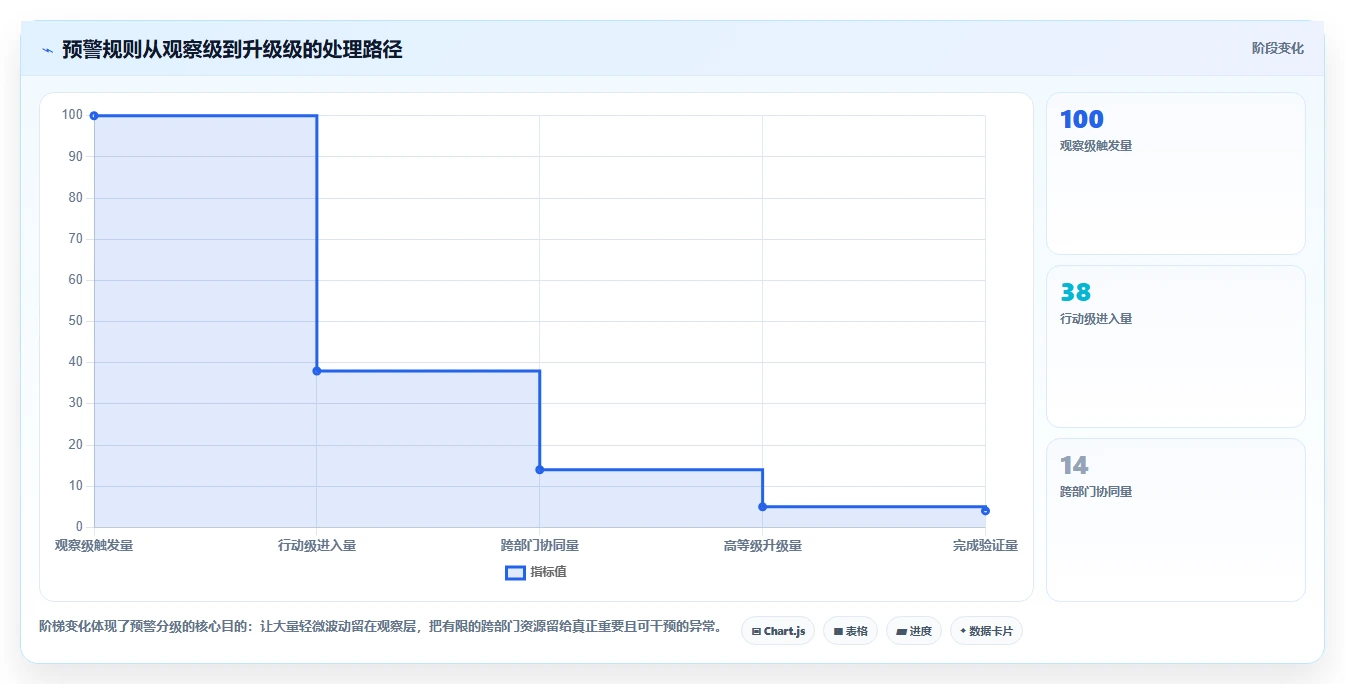 运营管理平台使用技巧：异常预警对应的精细化运营方法