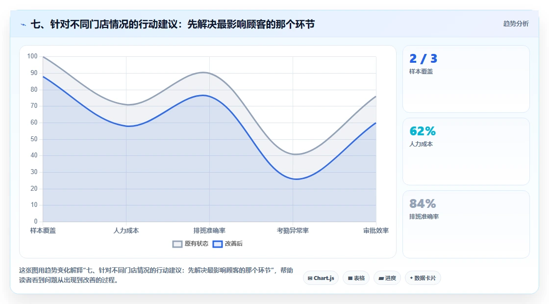 七、针对不同门店情况的行动建议：先解决最影响顾客的那个环节