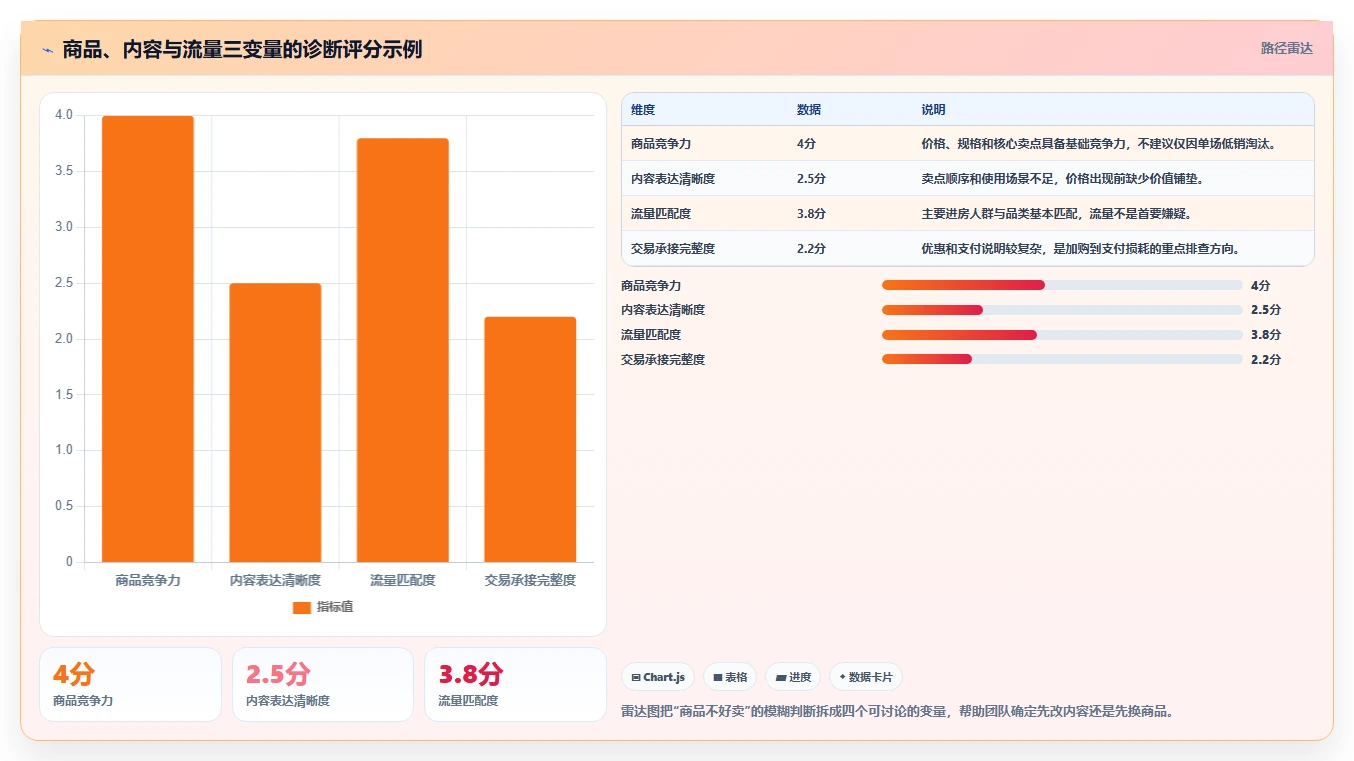 直播数据复盘：选品团队落地路线图：从周度复盘走向提升用户停留