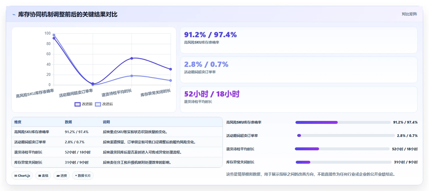 电商管理避坑指南：库存协同环节的精细化运营要注意什么
