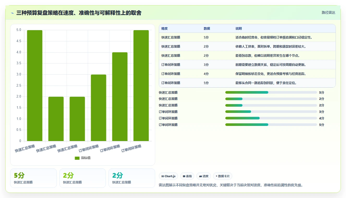 营业额分析：业务负责人复盘框架：预算制定如何定位口径不一