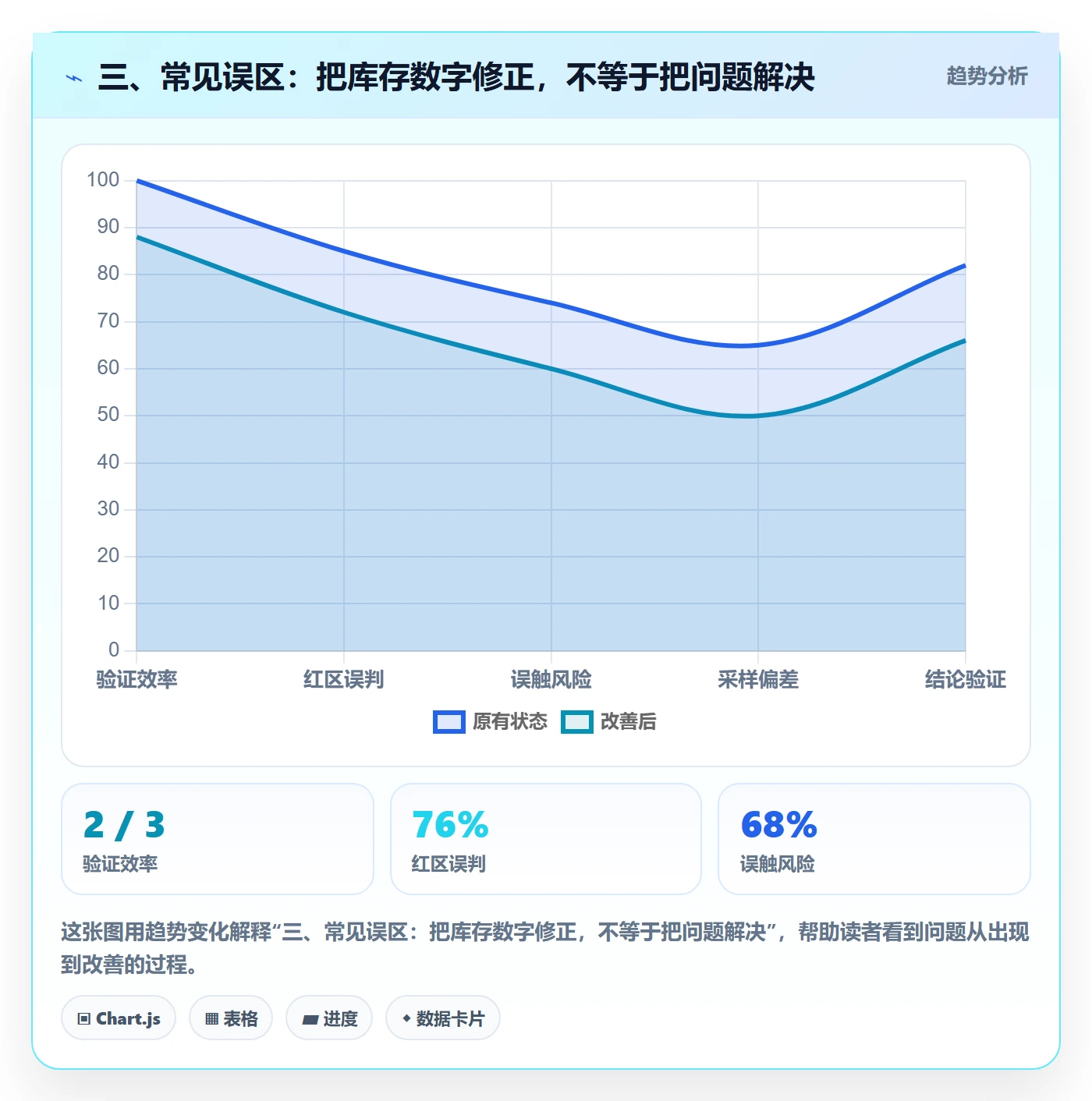 三、常见误区：把库存数字修正，不等于把问题解决
