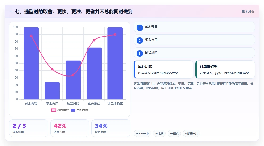 七、选型时的取舍:更快、更准、更省并不总能同时做到