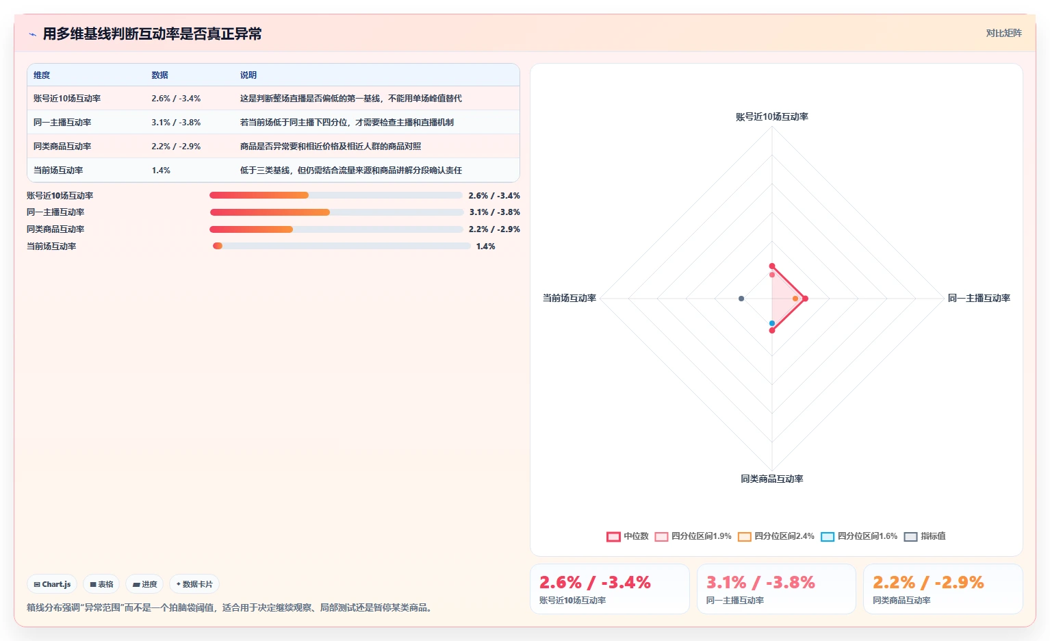直播数据复盘：选品团队问题诊断：场观趋势卡在互动率低怎么办