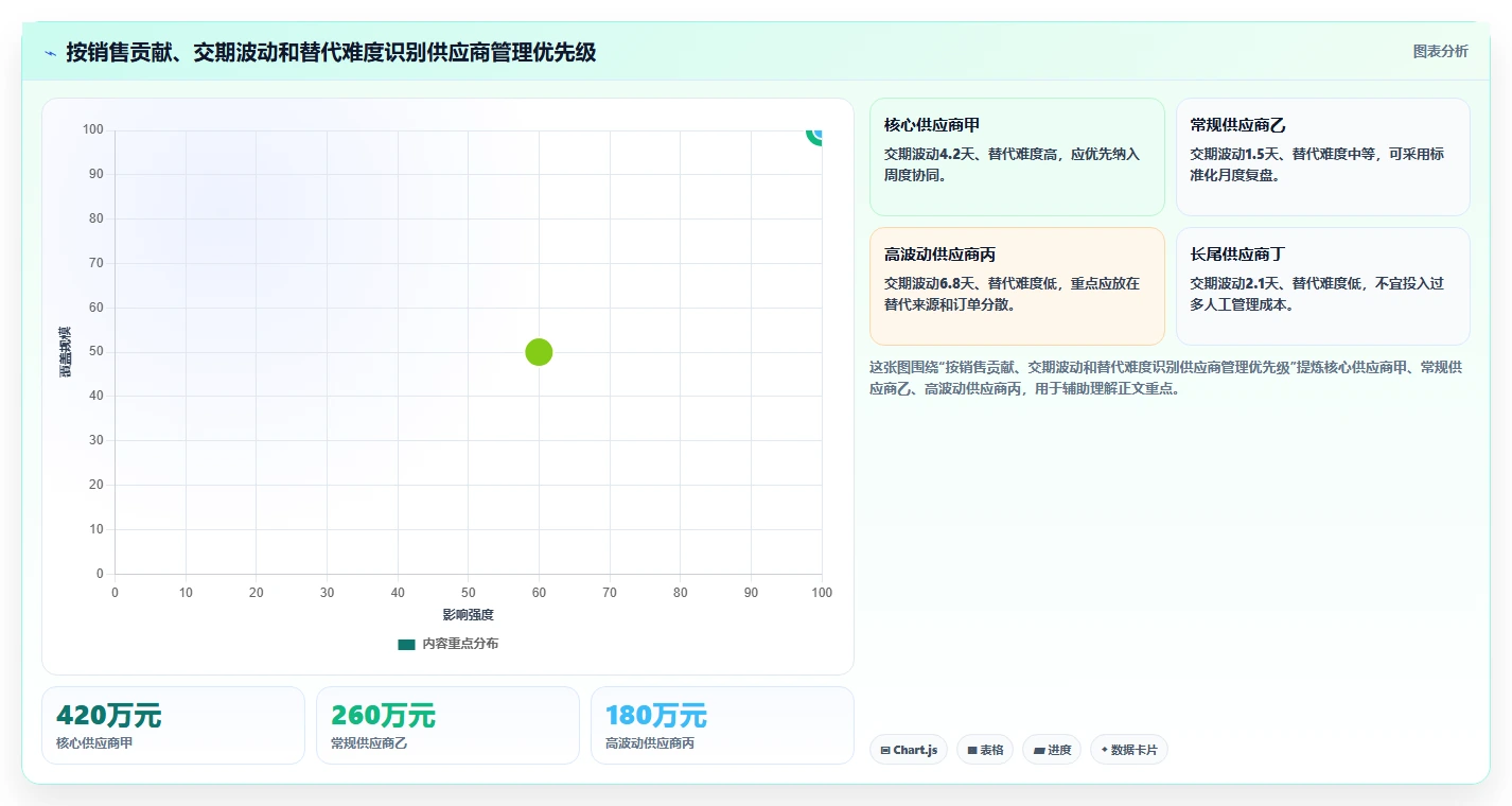 电商进销存：增长负责人增长视角：用供应商管理放大缩短处理时间