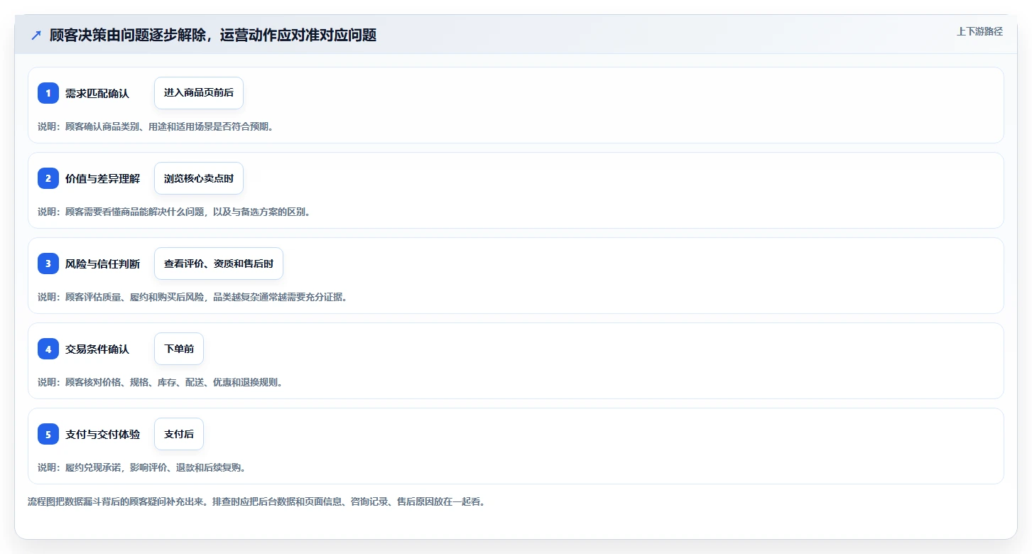 如何运营好一个店铺实用方法：围绕转化优化建立系统搭建