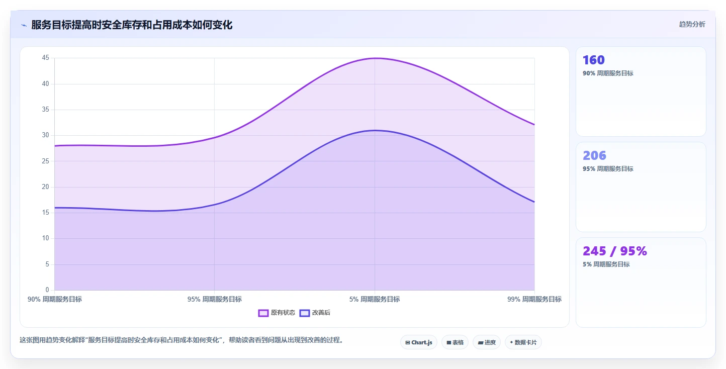 仓库安全库存管理进阶课:围绕库存上限完善进阶玩法