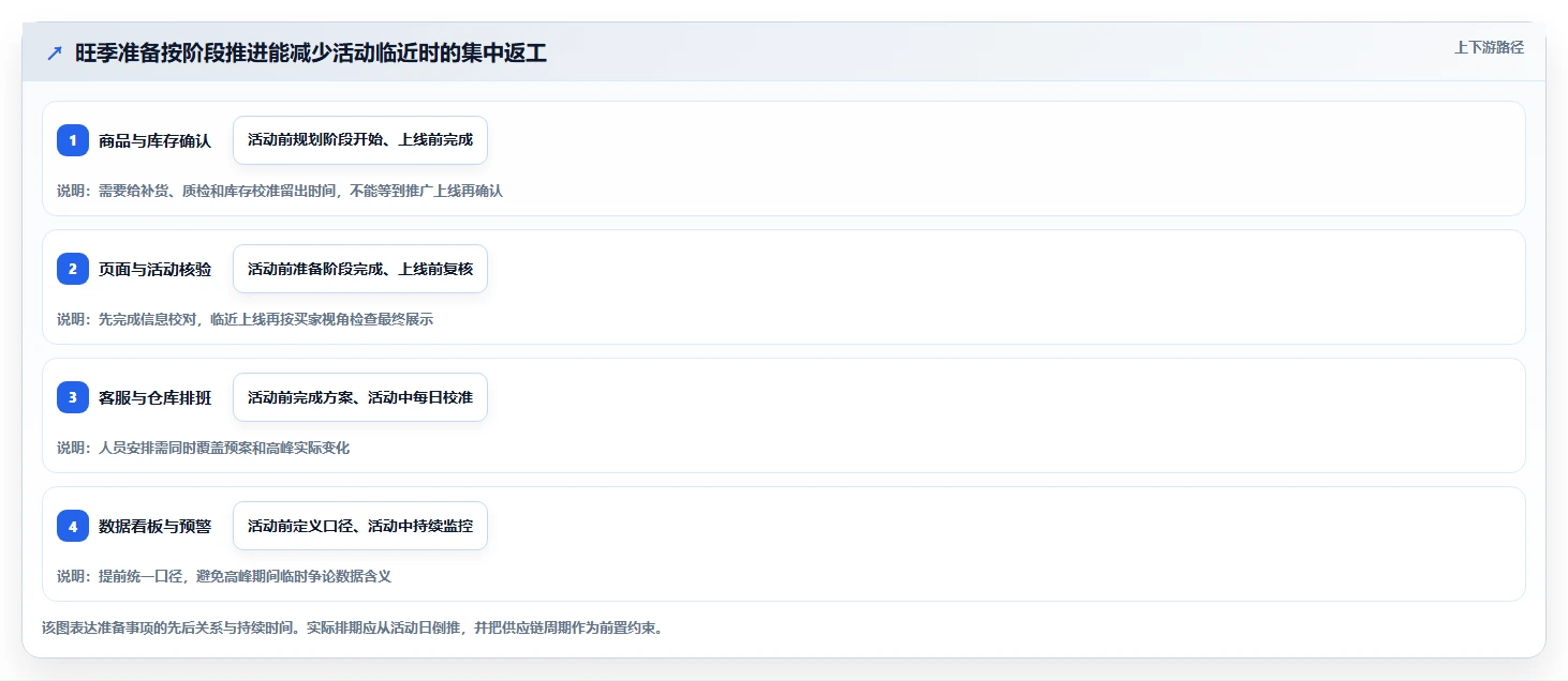 店铺运营包括哪些方面配置指南:流量运营需要哪些旺季准备设置