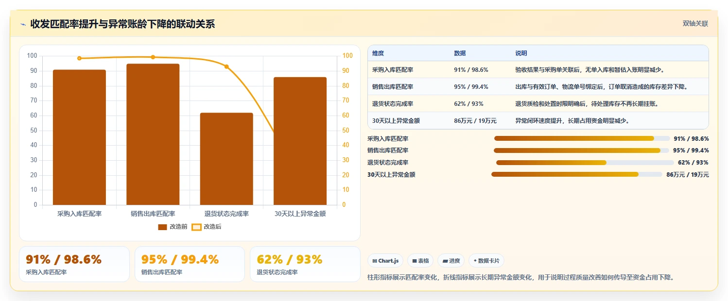 电商仓储管理：财务人员管理升级：日常收发如何支撑释放周转资金