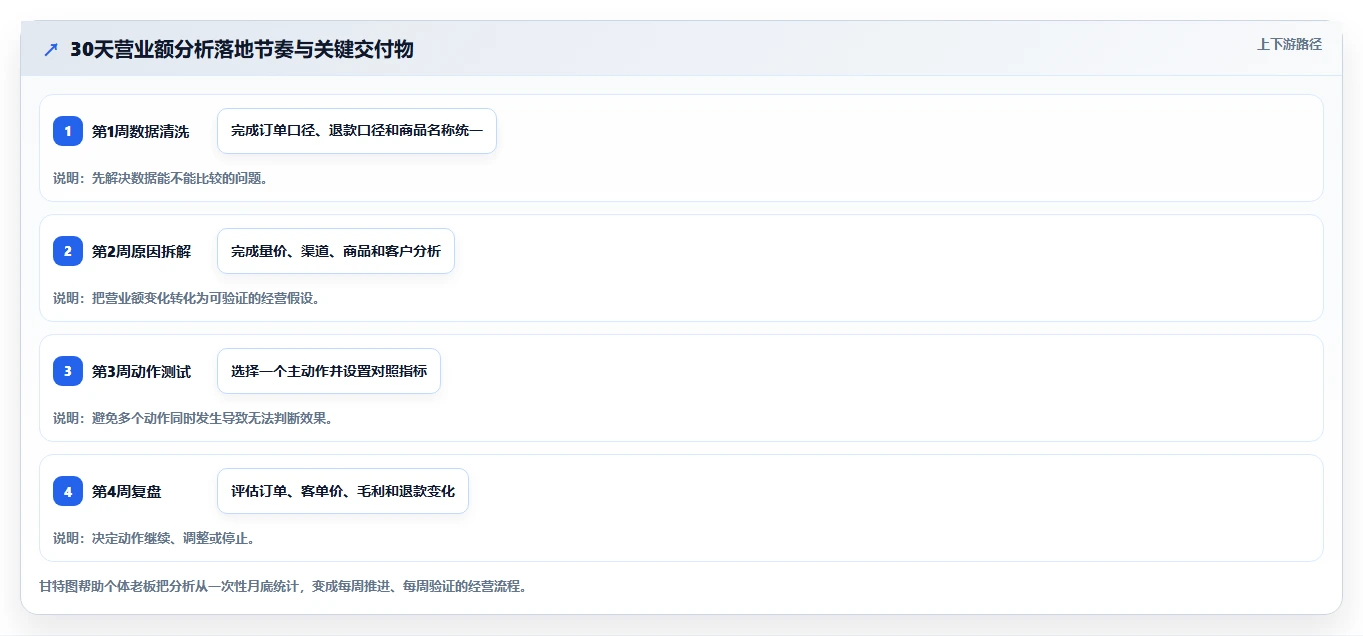 营业额分析：个体老板流程图解：订单量如何减少只看营业额