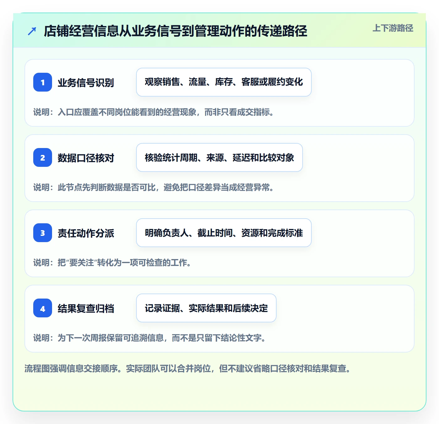 店铺运营管理管理模板：围绕日报周报开展落地案例