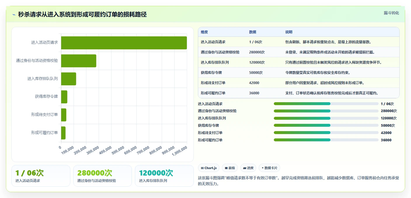 数据库存：仓储系统团队老板版清单：高并发秒杀需要检查哪些环节