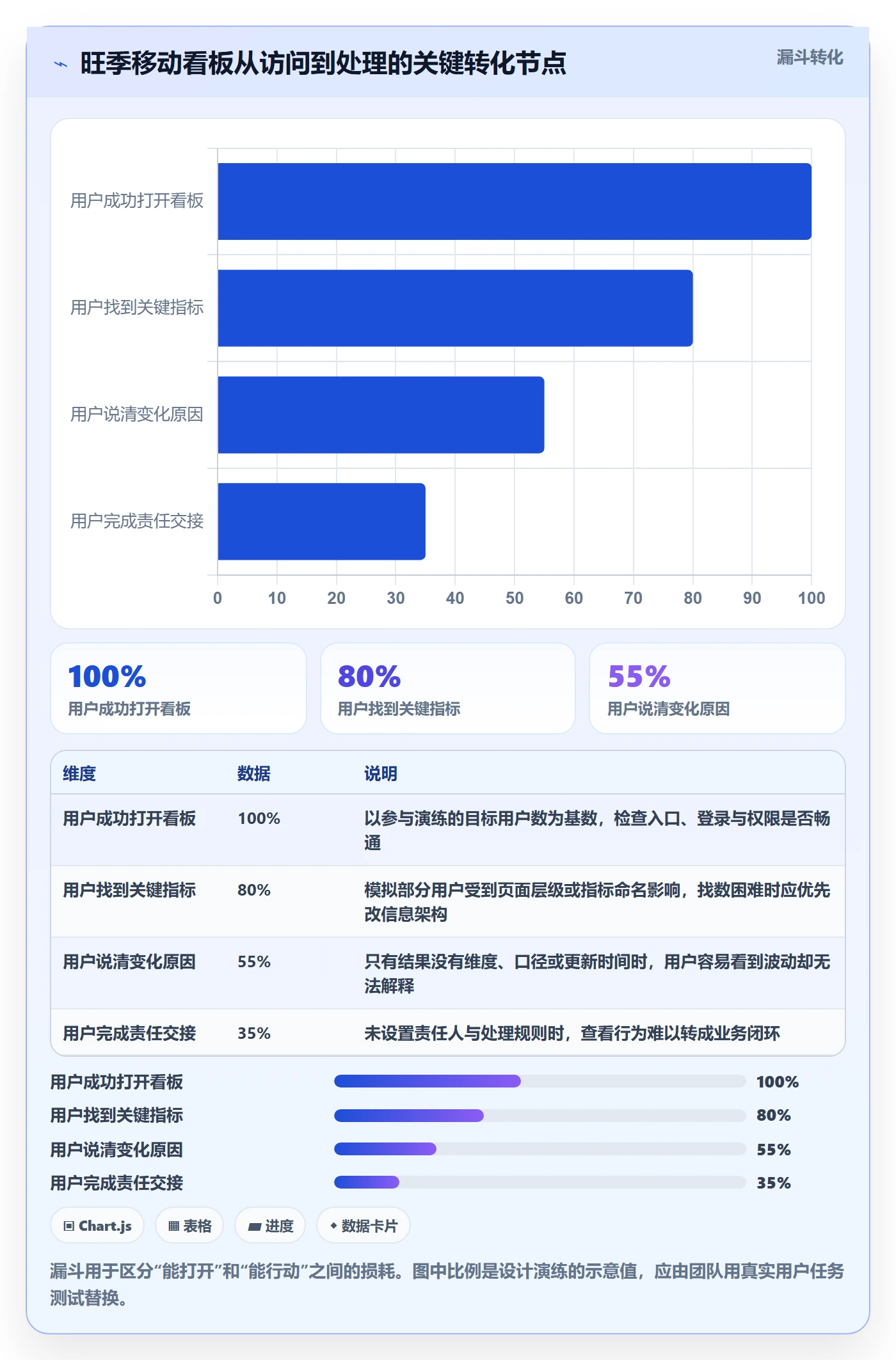 bi 平台怎么用？移动查看场景下的旺季准备拆解