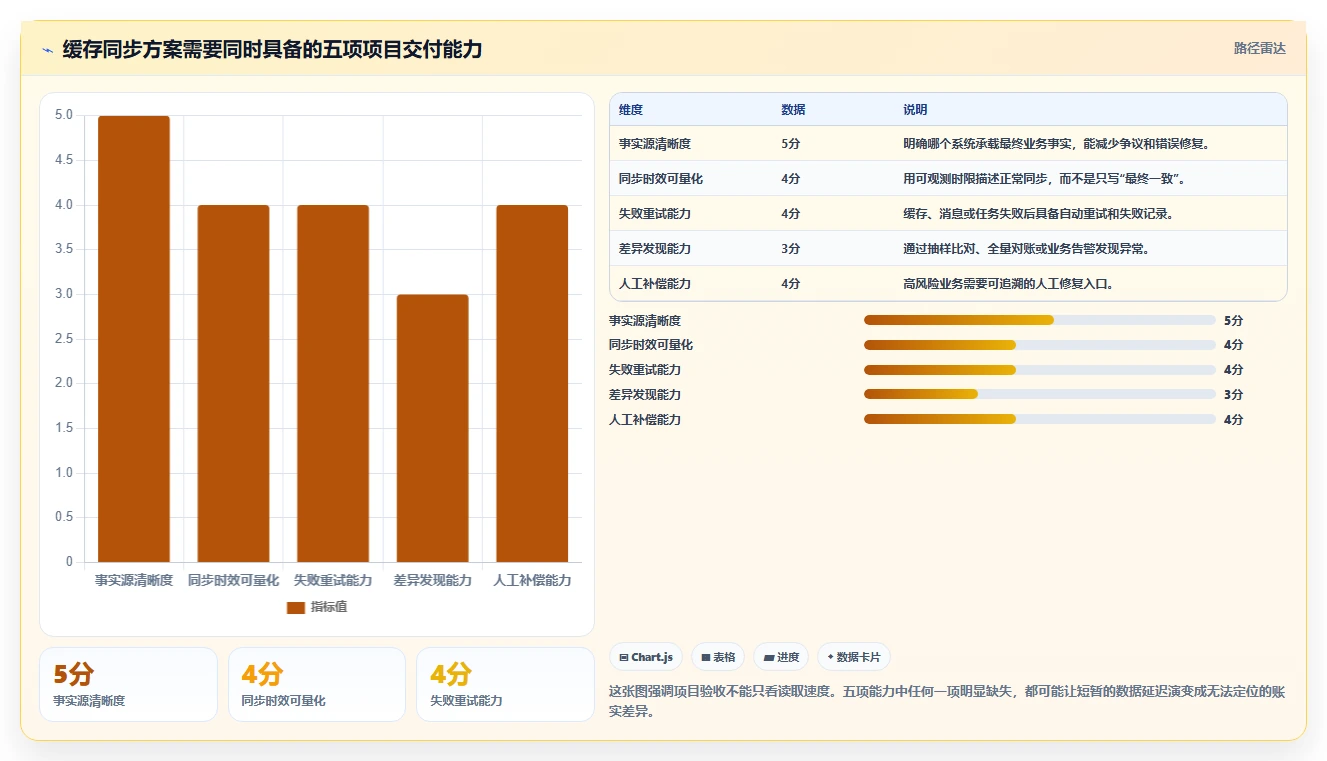 数据库存：项目经理新手问答：缓存同步做不好会出现哪些账实不一致