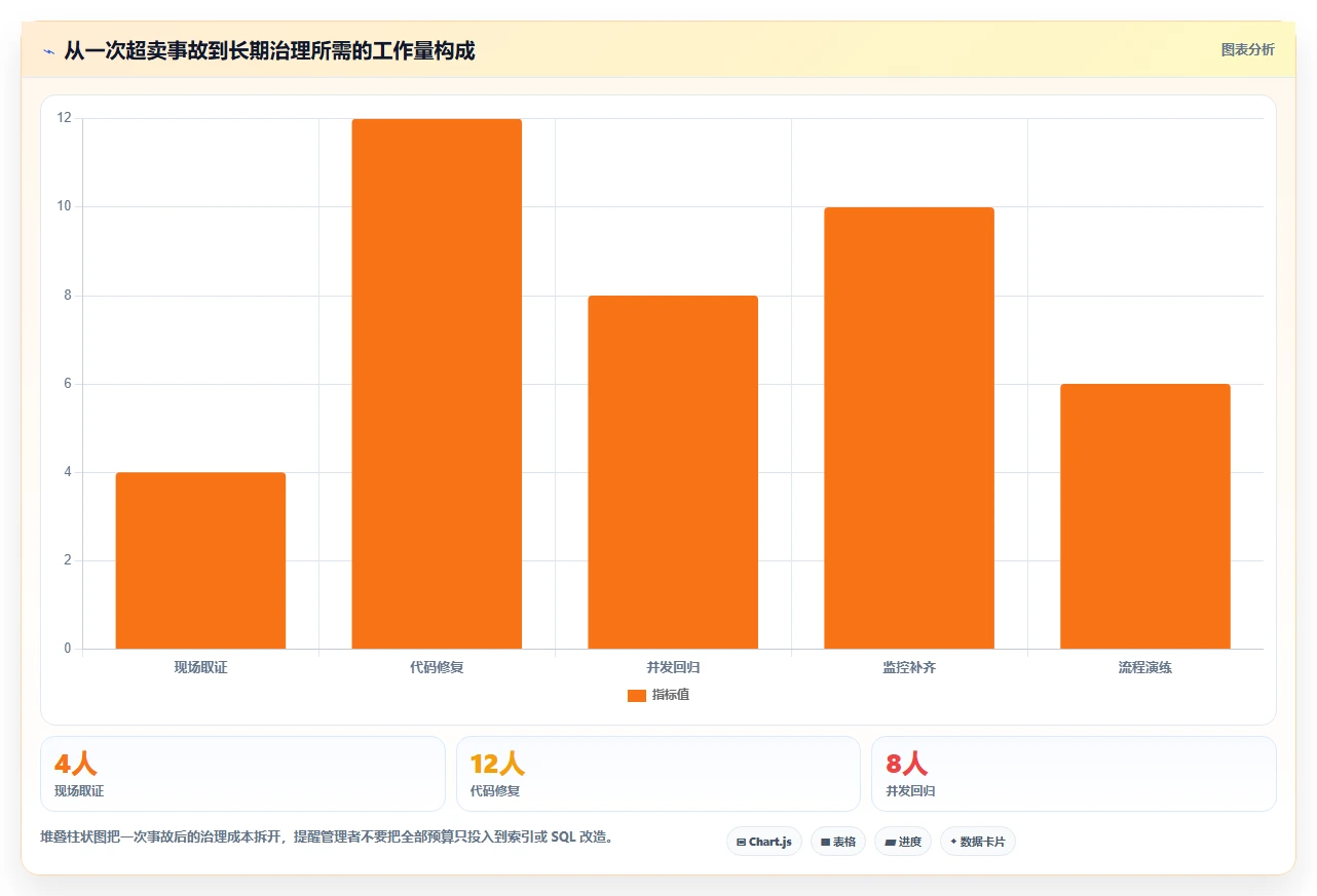 数据库存:技术负责人团队协同指南:超卖排查如何提升提升查询性能