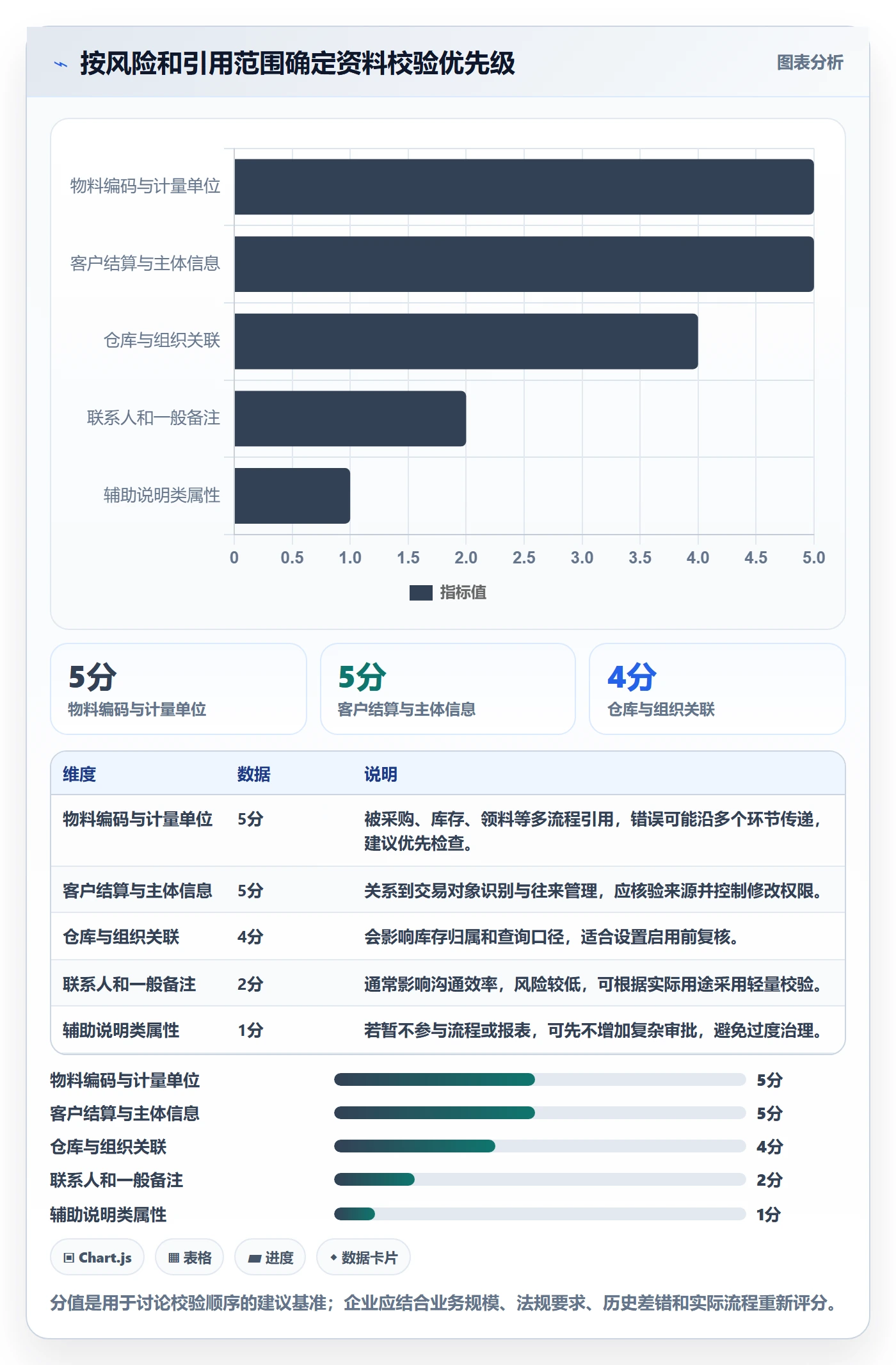 erp数据录入能力清单：日常管理需要覆盖哪些基础资料事项