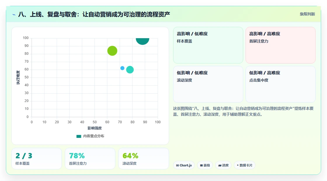 八、上线、复盘与取舍：让自动营销成为可治理的流程资产