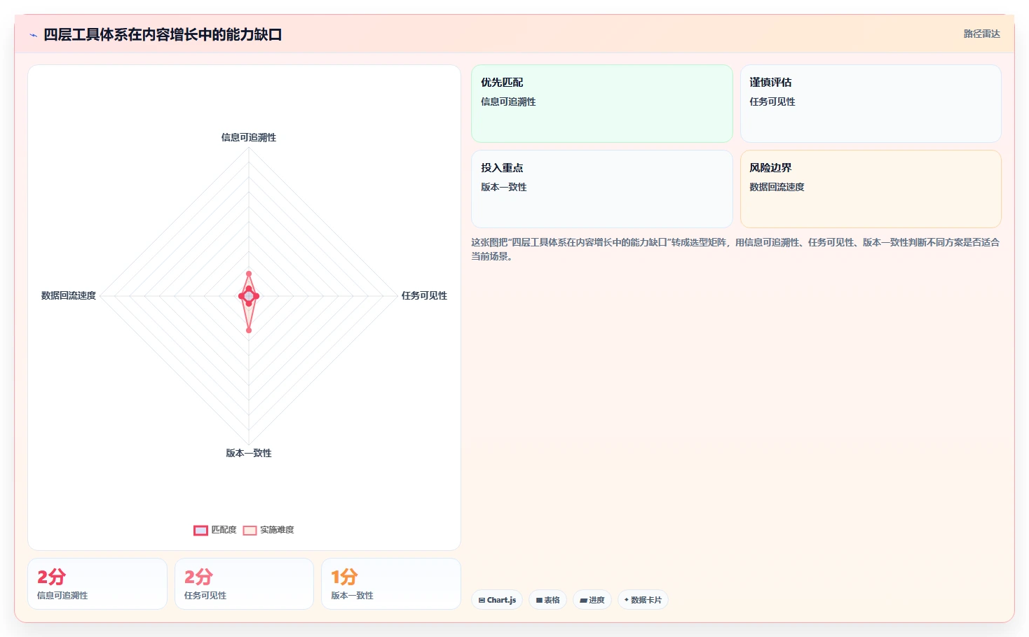 电商辅助软件：内容团队增长视角：用团队协作放大建立工具体系