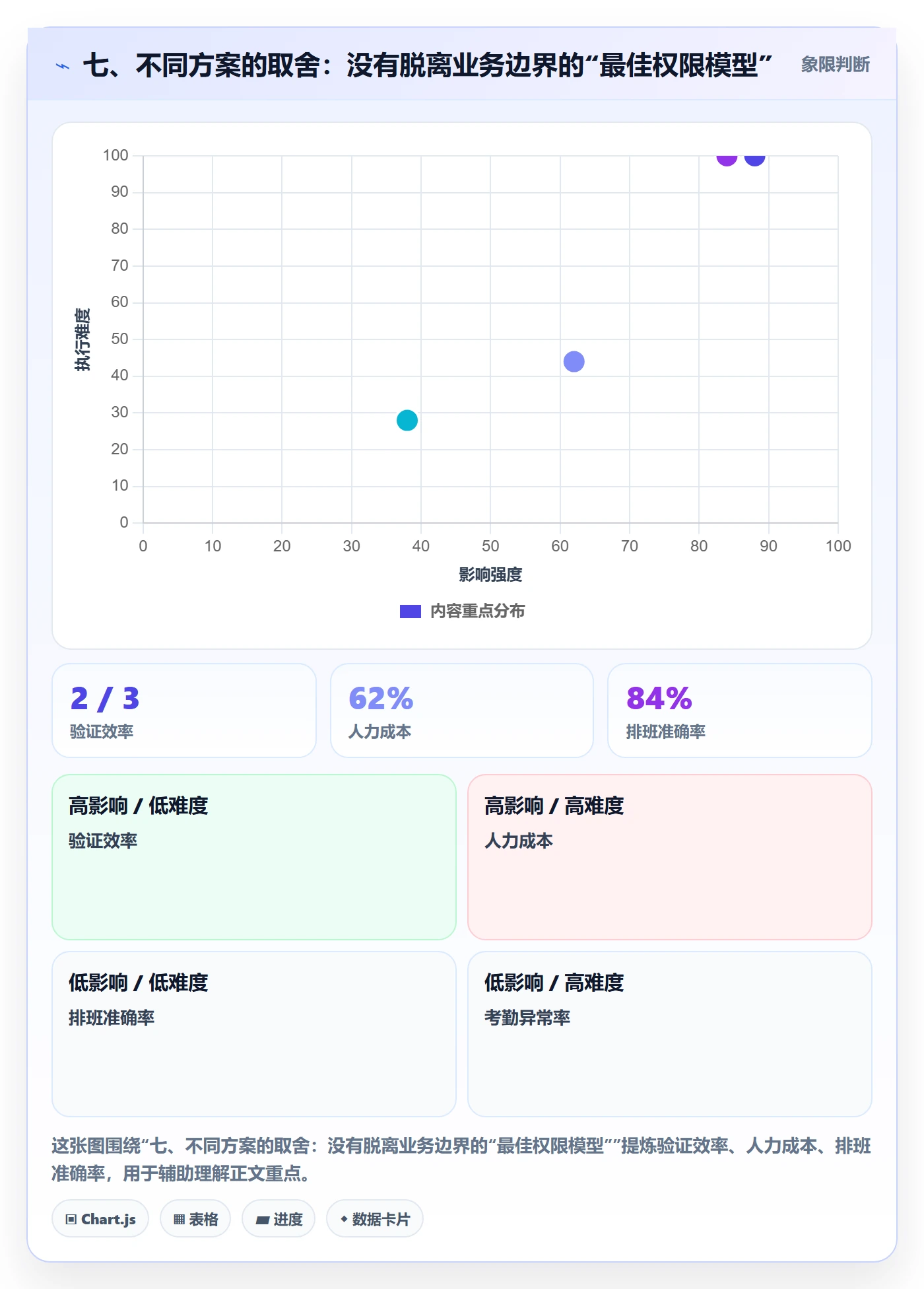 七、不同方案的取舍:没有脱离业务边界的“最佳权限模型”