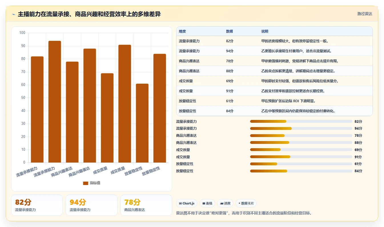 直播数据复盘：主播评估框架：主播表现是否真正带来优化投流效率