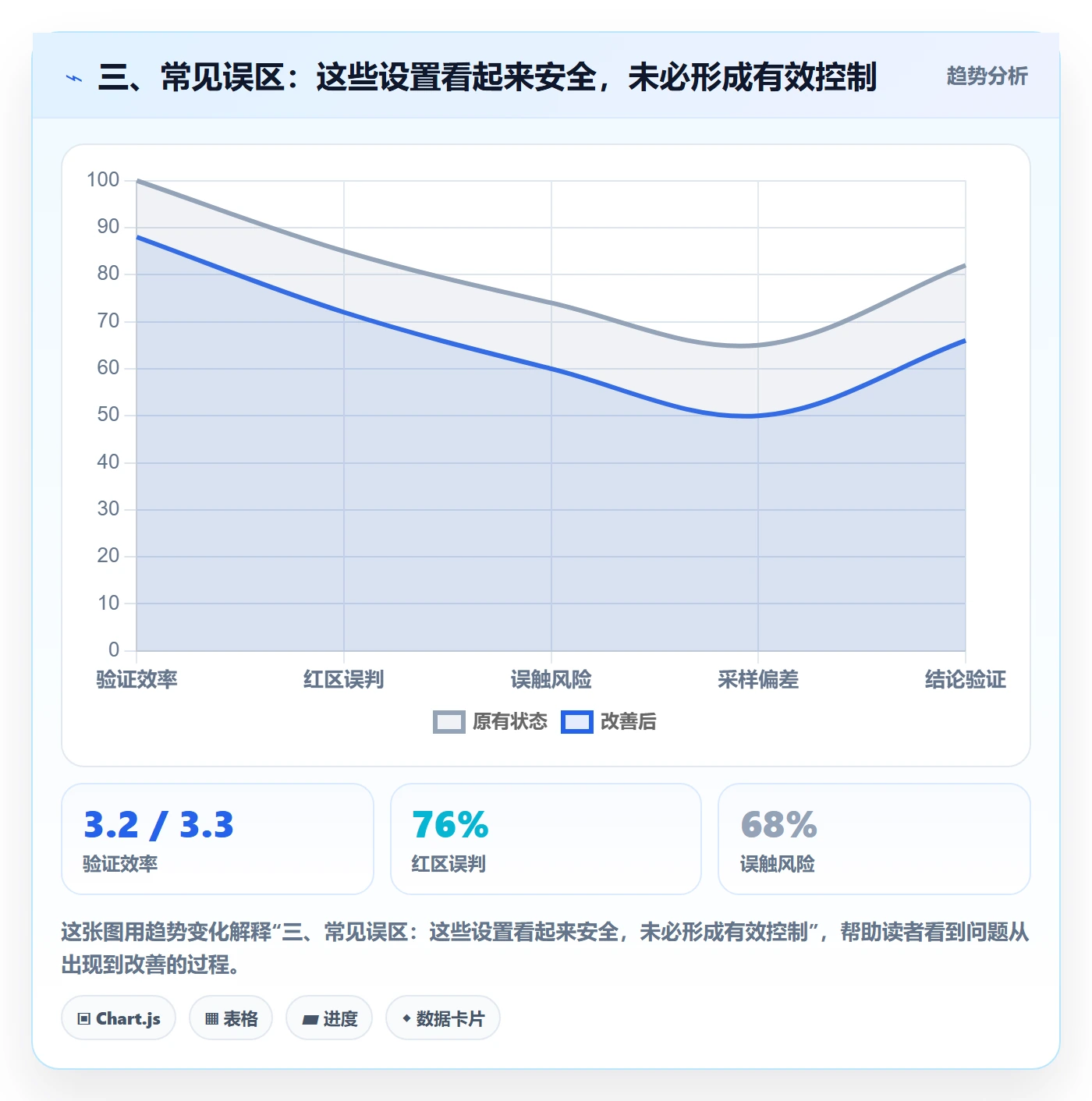 三、常见误区：这些设置看起来安全，未必形成有效控制