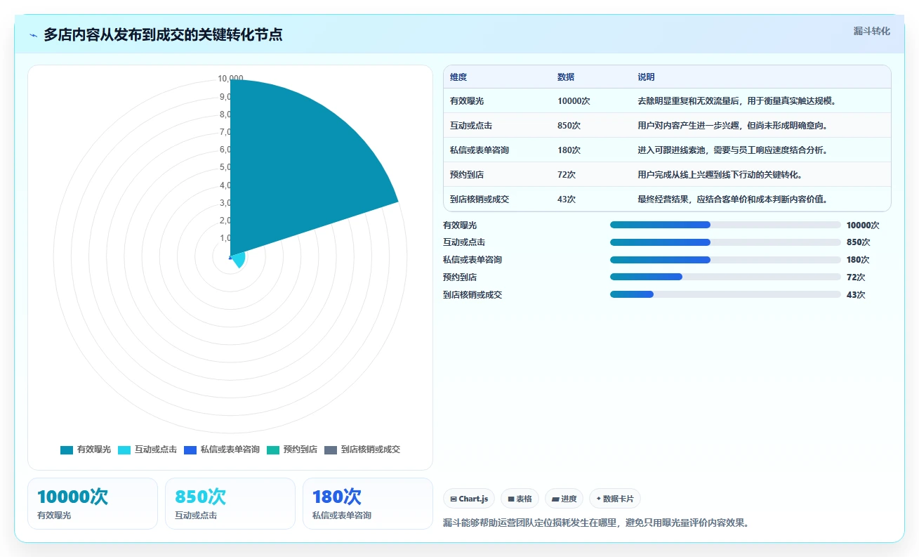 运营工具能力清单：多店经营需要覆盖哪些内容排期事项