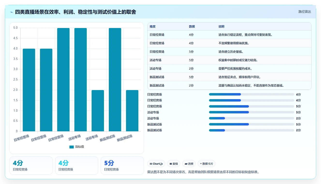 直播数据复盘：场控增长版方案：转化率的目标、动作与检查点