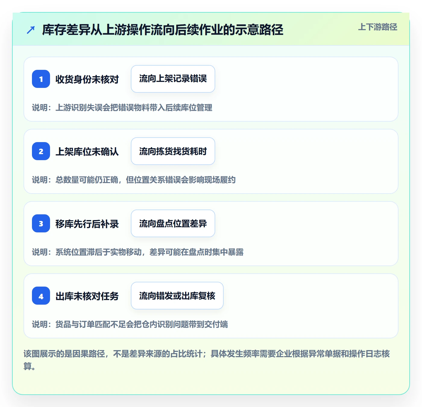 库存管理系统业务拆解：条码作业为什么影响实操教程