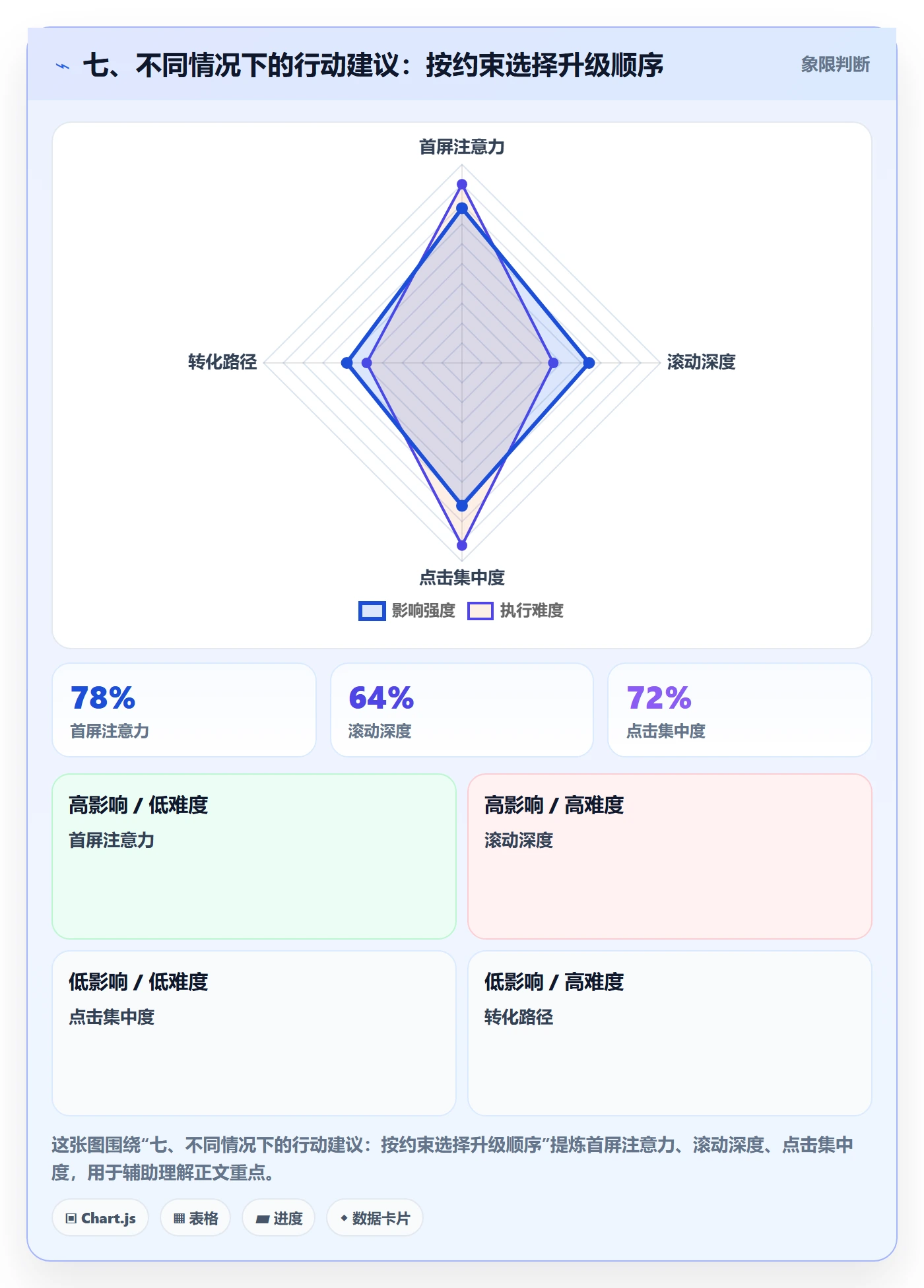 七、不同情况下的行动建议：按约束选择升级顺序