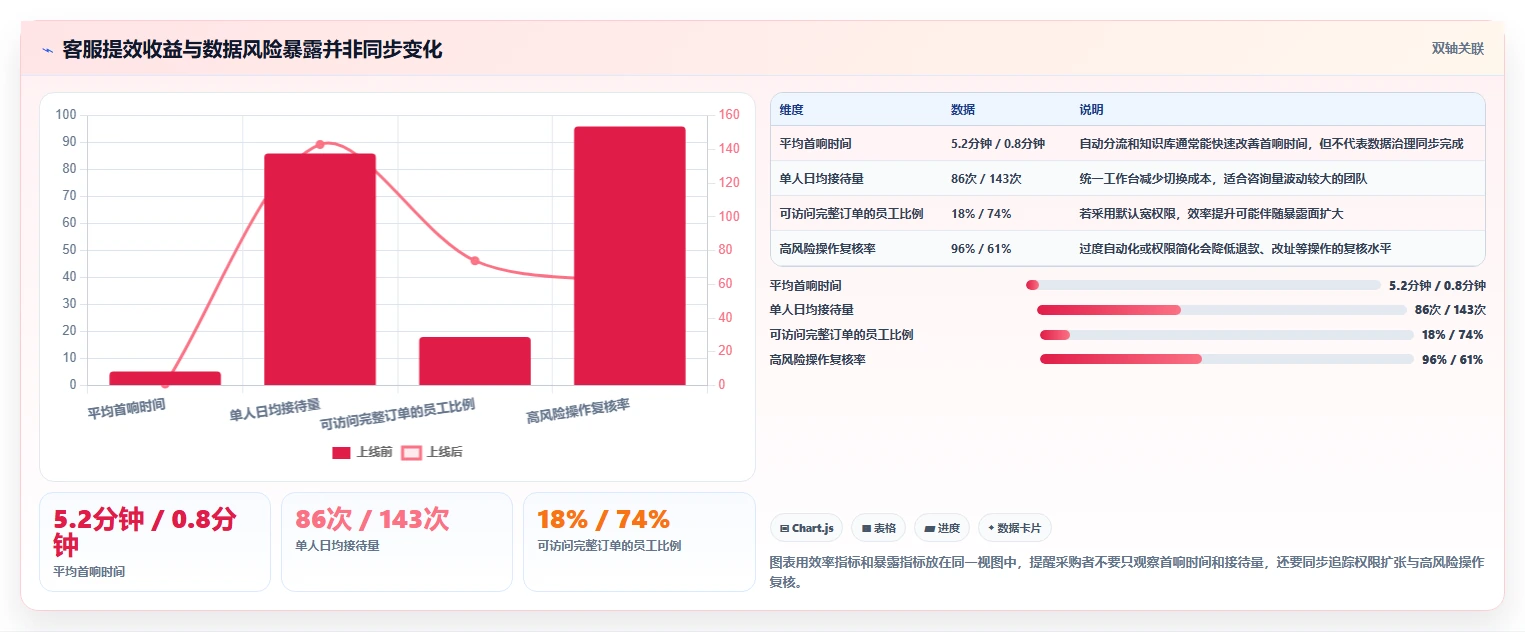 电商辅助软件：创业公司避坑指南：做客服提效时别忽略信息安全担忧