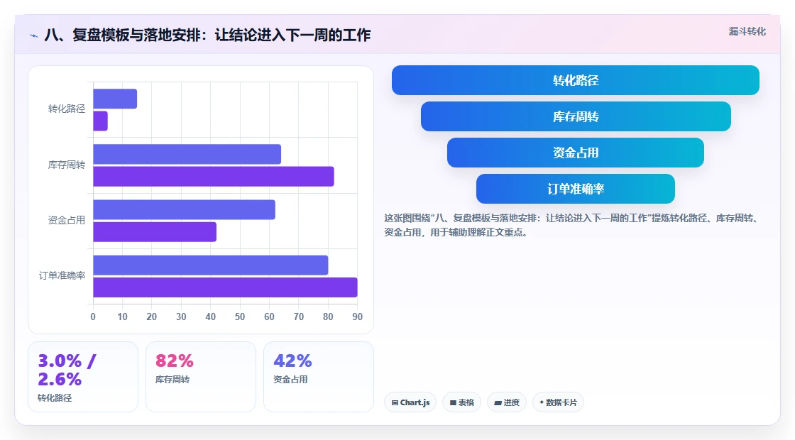 八、复盘模板与落地安排：让结论进入下一周的工作