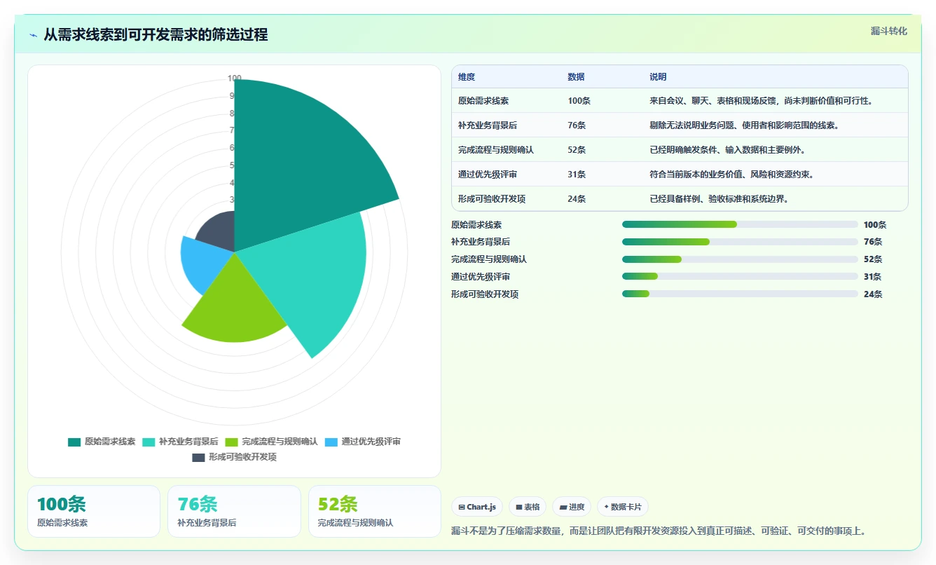 电商系统开发：供应链团队改善方案：告别需求反复，逐步实现降低长期成本