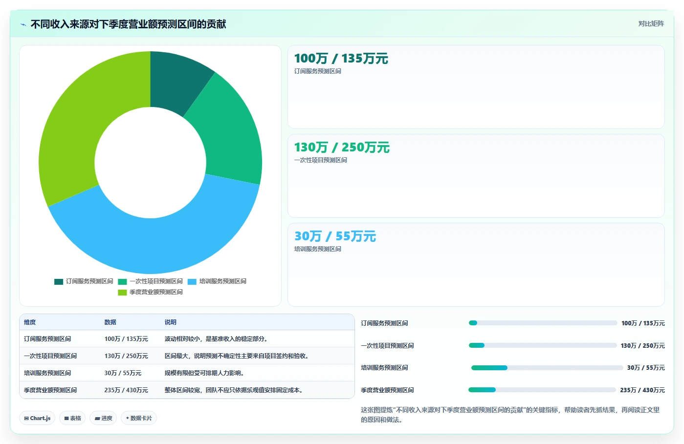 营业额分析：创业团队一页讲清：增长预测与快速看懂经营的关系