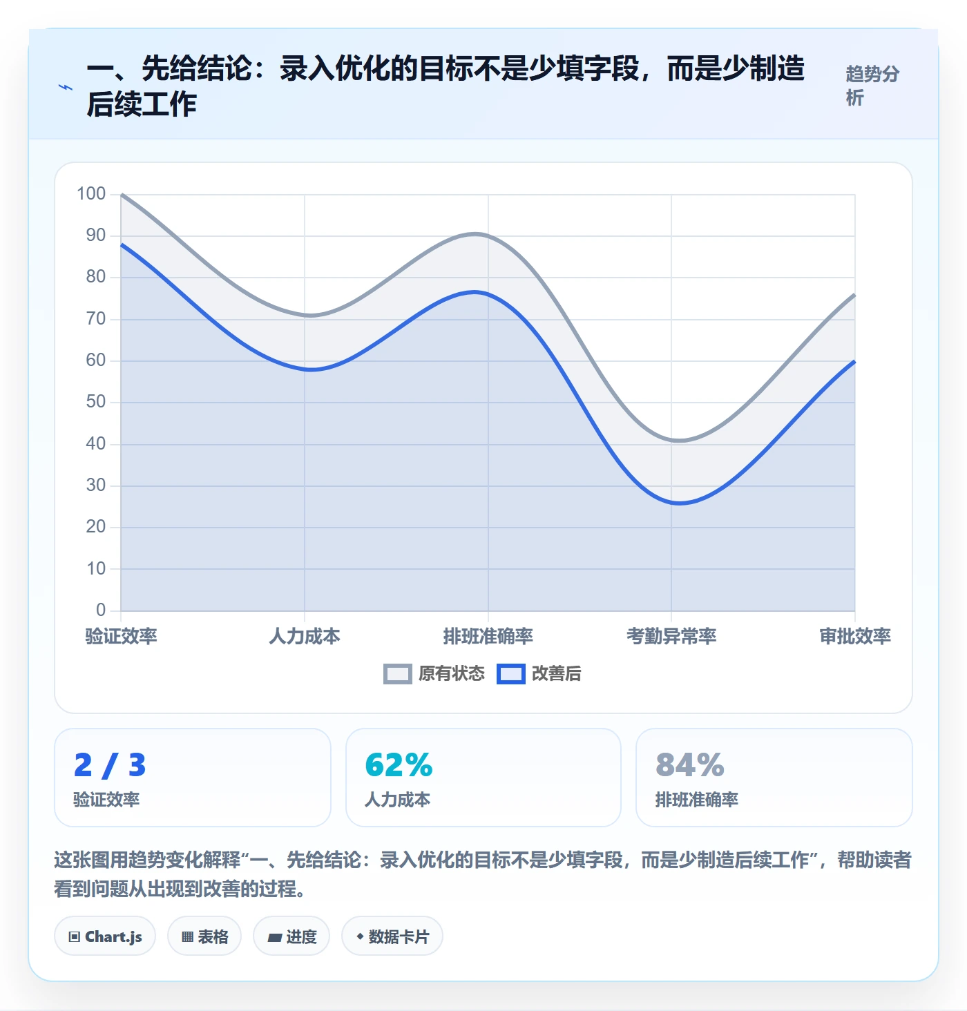 一、先给结论：录入优化的目标不是少填字段，而是少制造后续工作